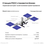 Россия проектирует новую космическую станцию РОСС