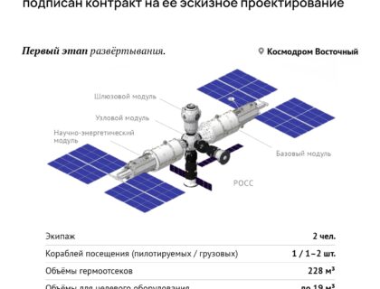Россия проектирует новую космическую станцию РОСС